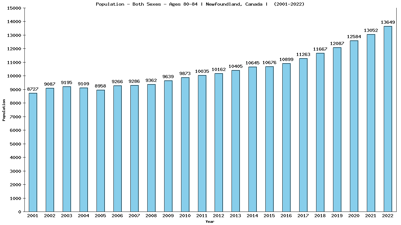 Graph showing Populalation - Elderly Men And Women - Aged 80-84 - [2000-2022] | Newfoundland, Canada